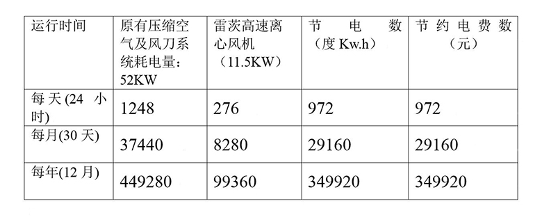 使用高速離心風(fēng)機的節能效果對比