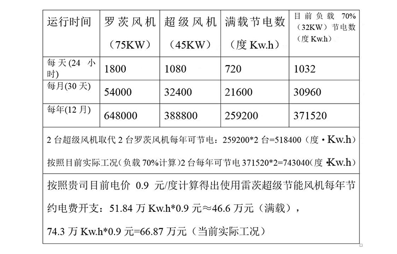 雷茨超級風(fēng)機與羅茨風(fēng)機的節能對照表