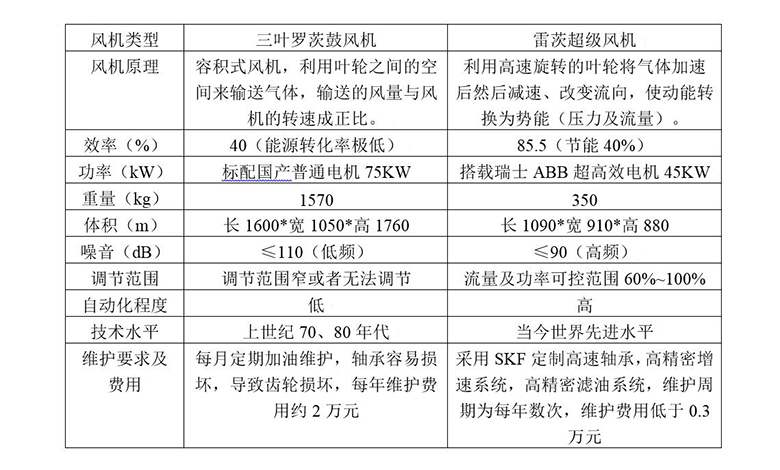 雷茨超級風(fēng)機與羅茨風(fēng)機的節能對照表