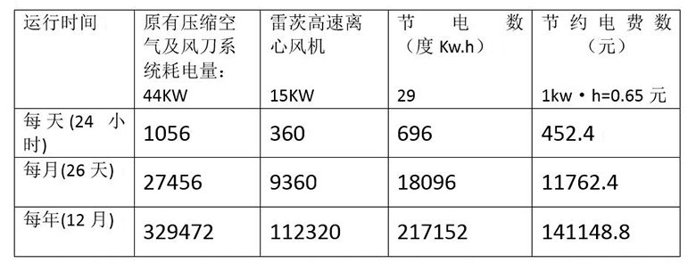 風(fēng)刀節能改造方案對比表