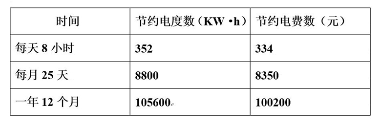 使用雷茨超級風(fēng)機每年所節約的電度數和電費